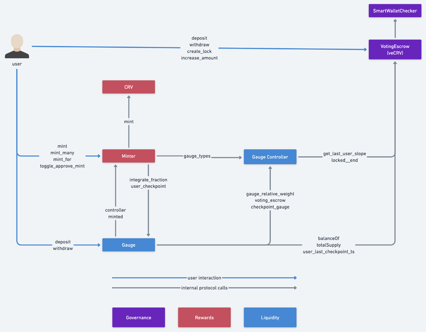 An overview of the different contracts involved in the $veCRV system and their interactions